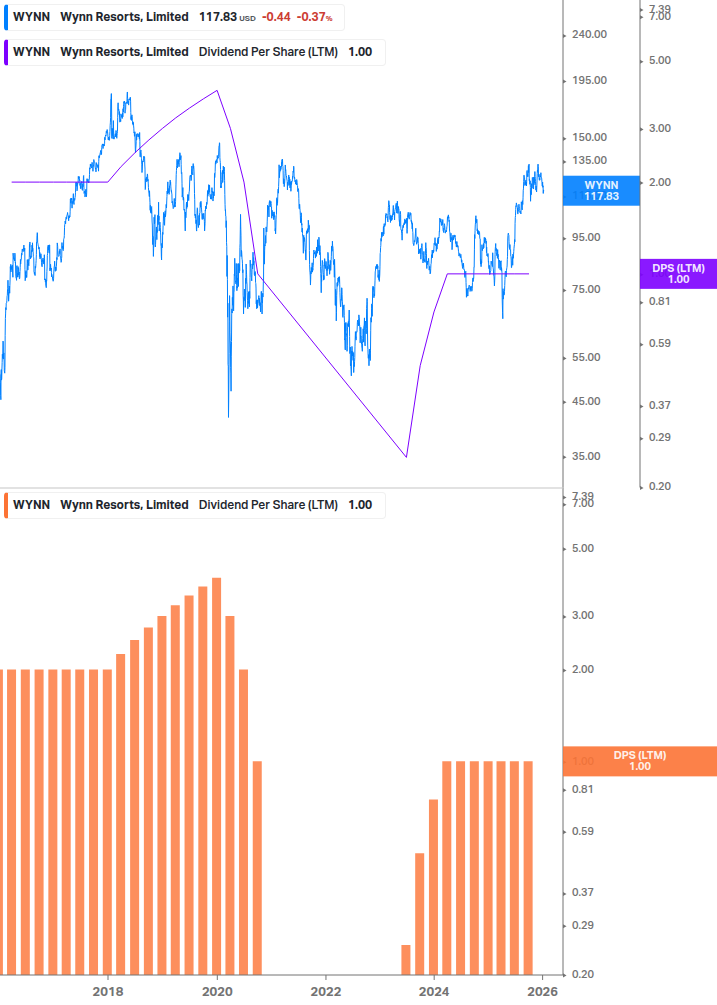Dividend Growth Chart