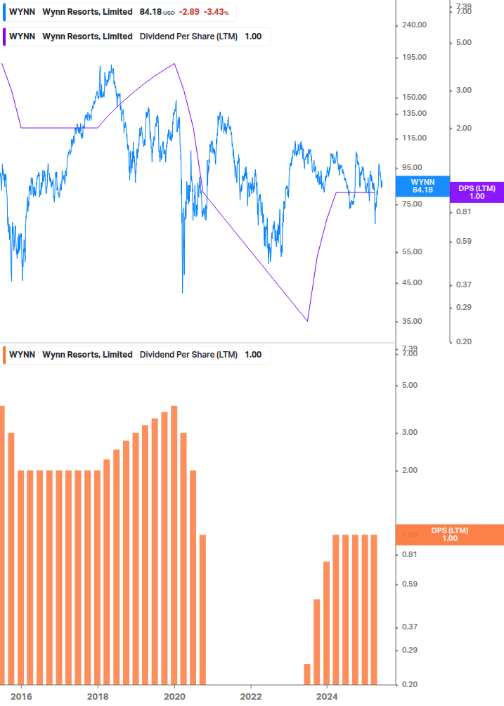 Dividend Growth Chart