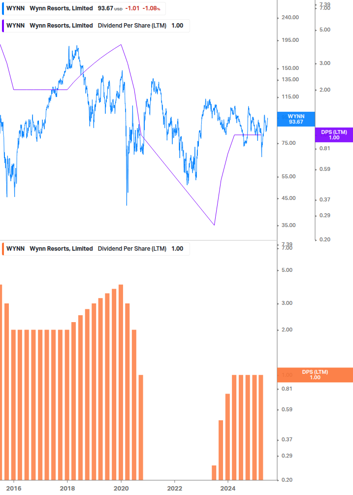 Dividend Growth Chart