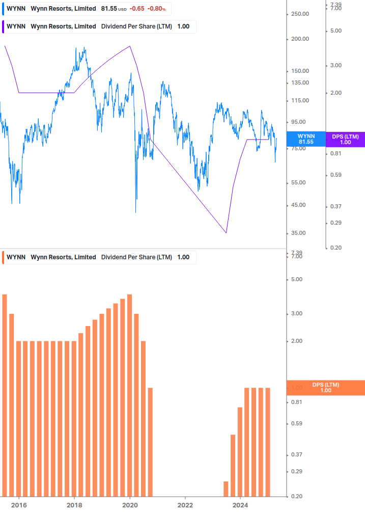 Dividend Growth Chart