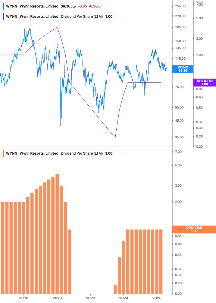 Dividend Growth Chart