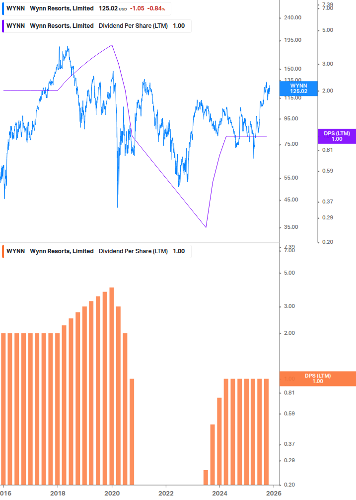 Dividend Growth Chart