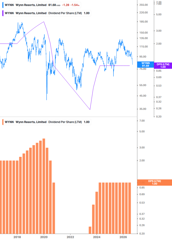Dividend Growth Chart