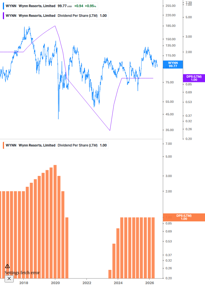 Dividend Growth Chart