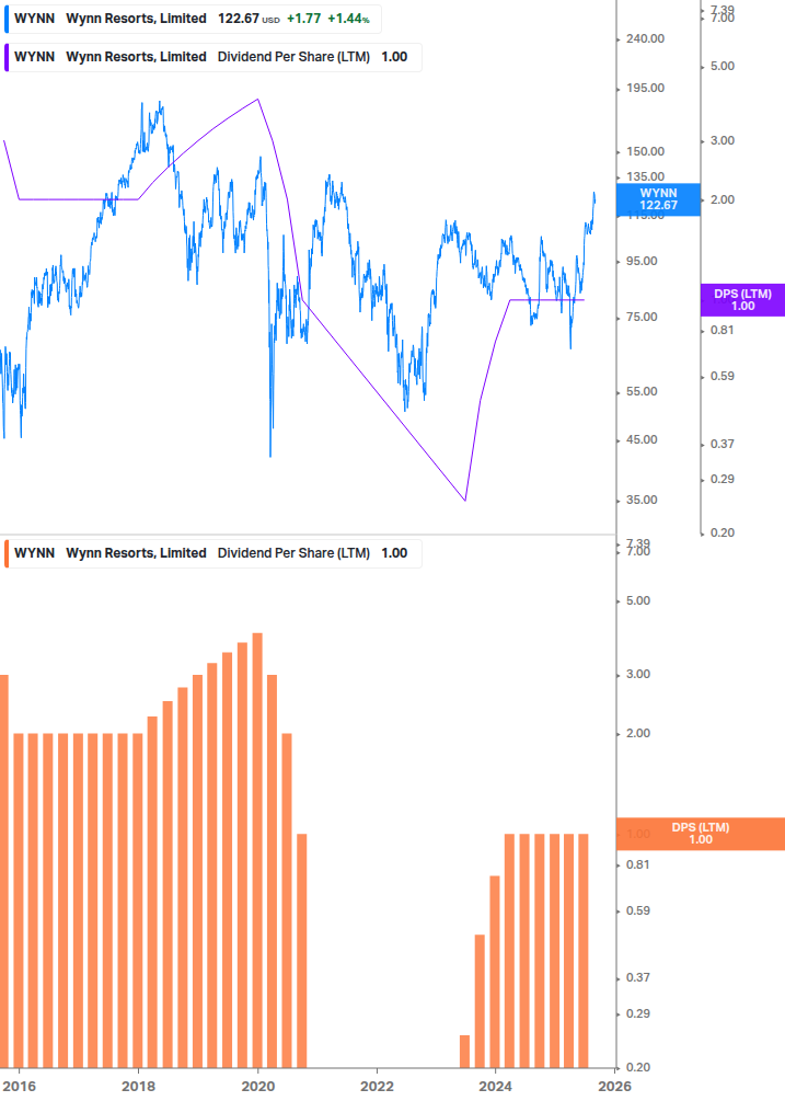 Dividend Growth Chart