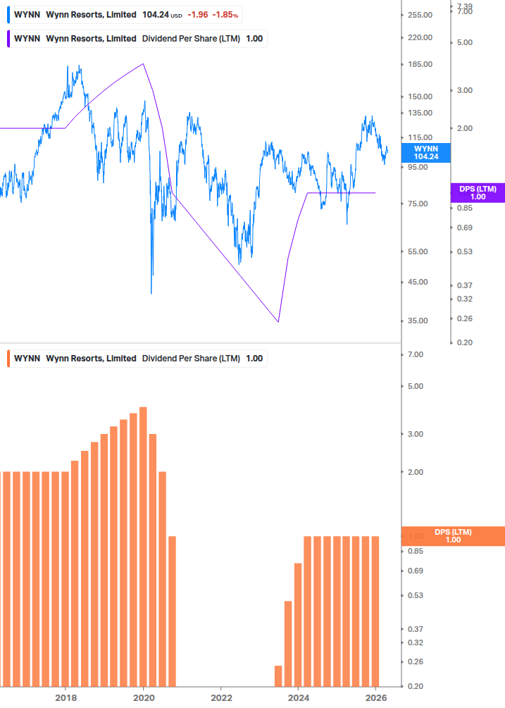 Dividend Growth Chart