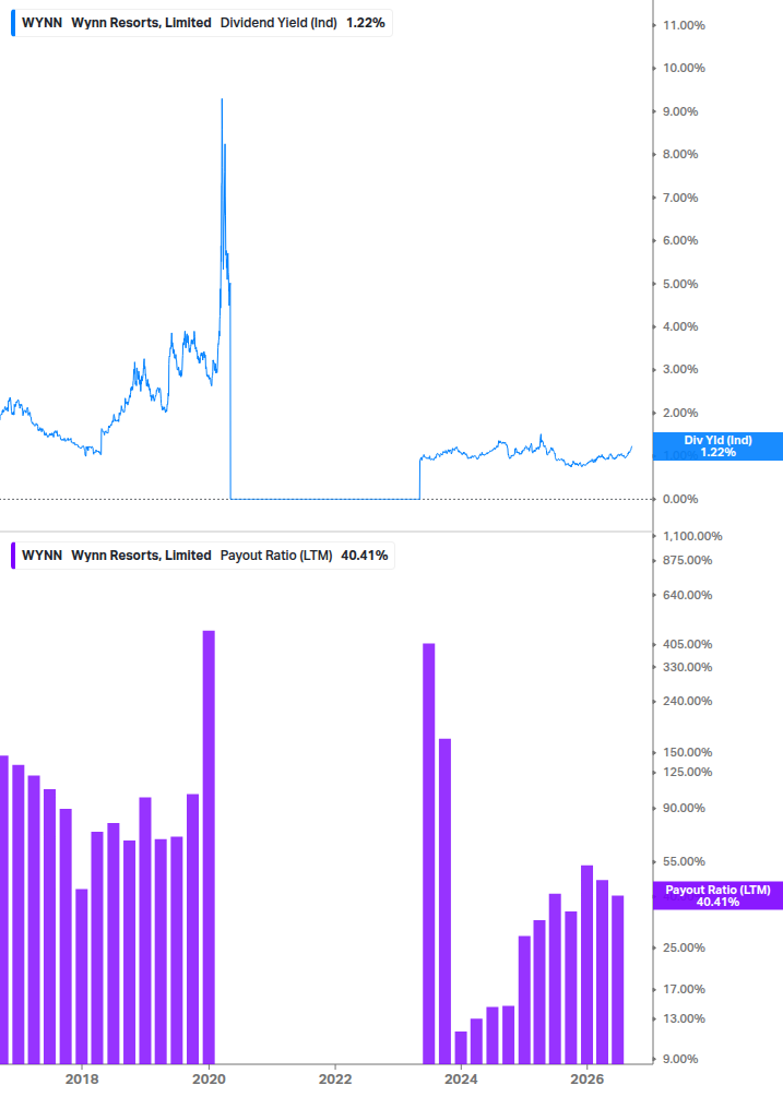 Dividend Safety Chart