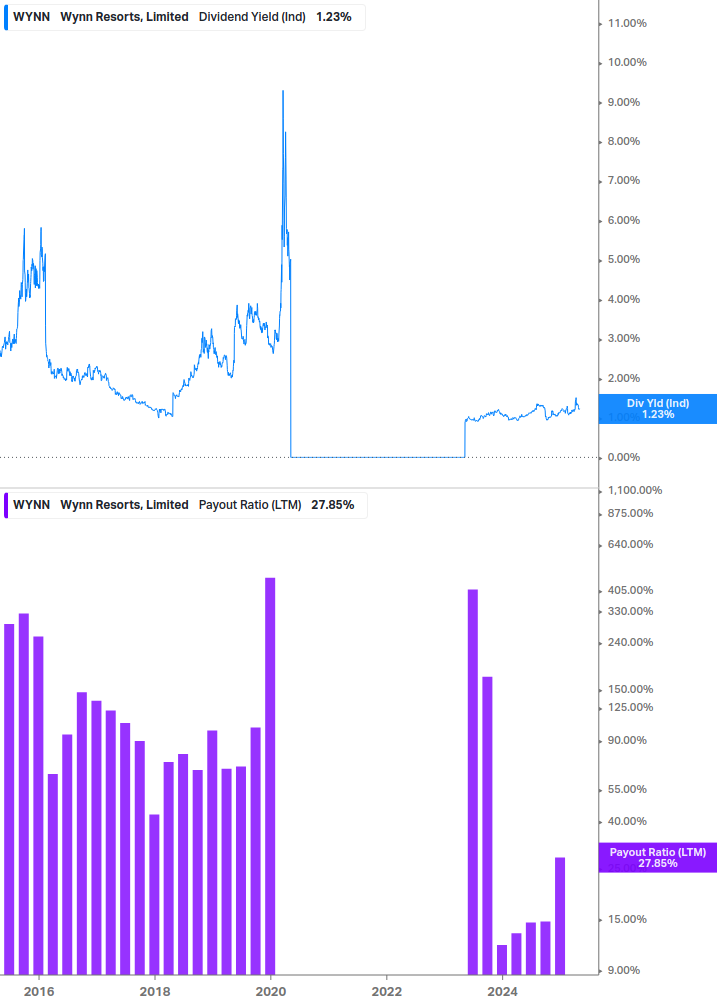 Dividend Safety Chart