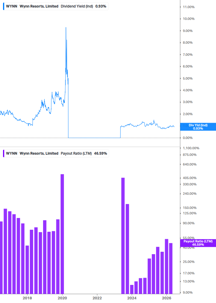 Dividend Safety Chart