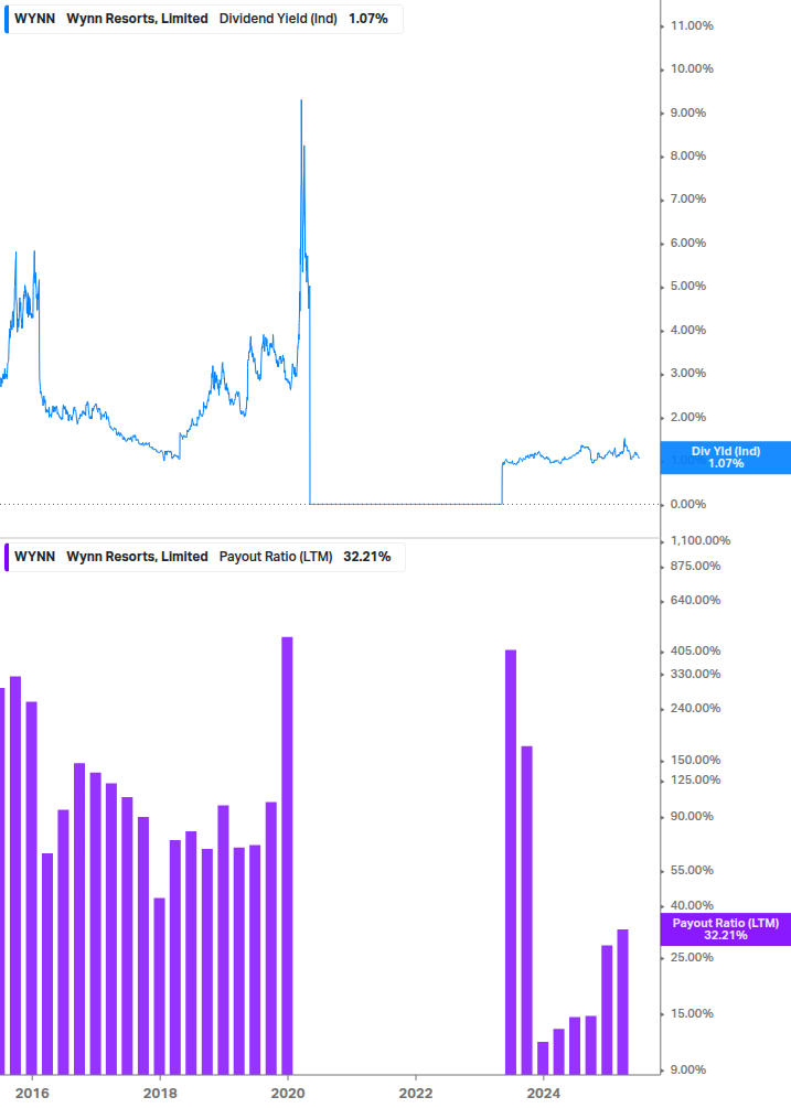 Dividend Safety Chart