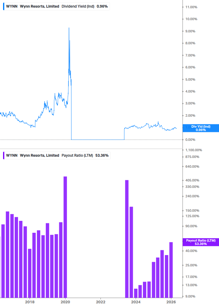 Dividend Safety Chart