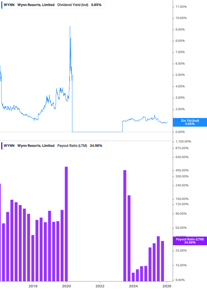 Dividend Safety Chart