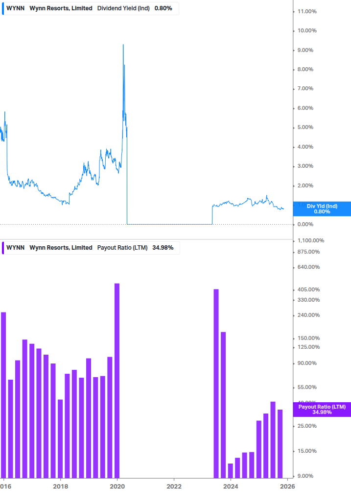 Dividend Safety Chart