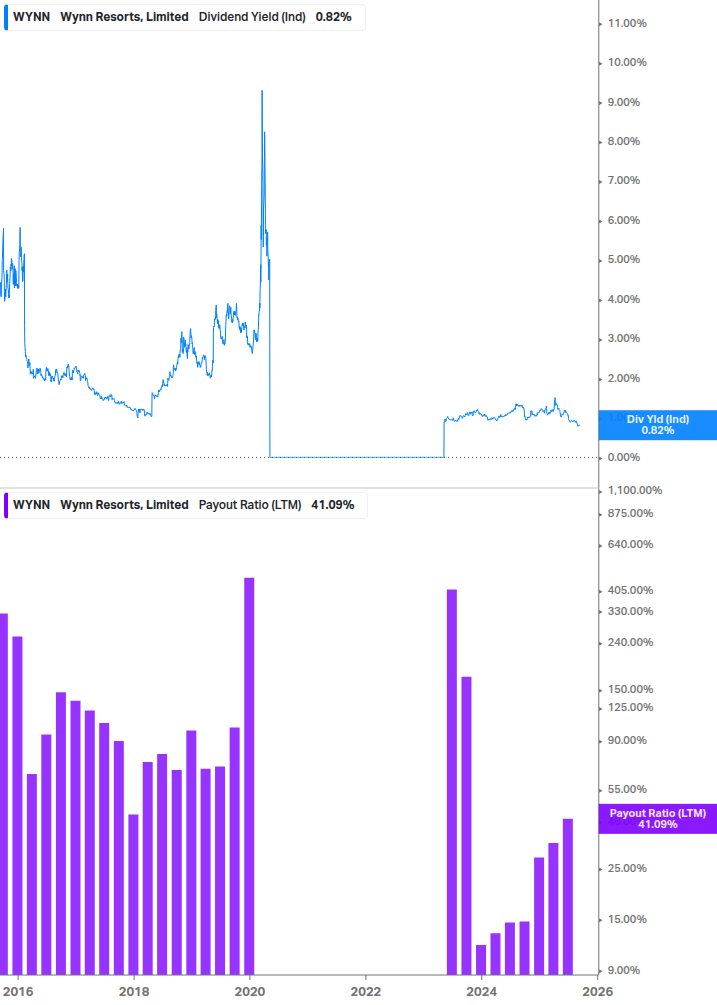 Dividend Safety Chart