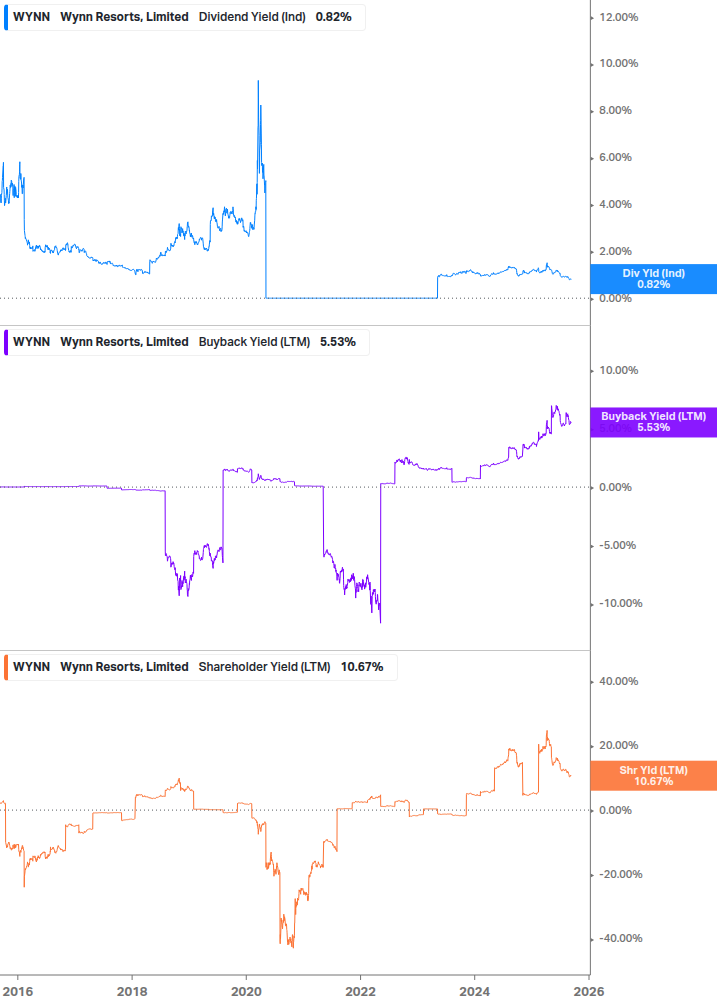 Shareholder Yield Chart