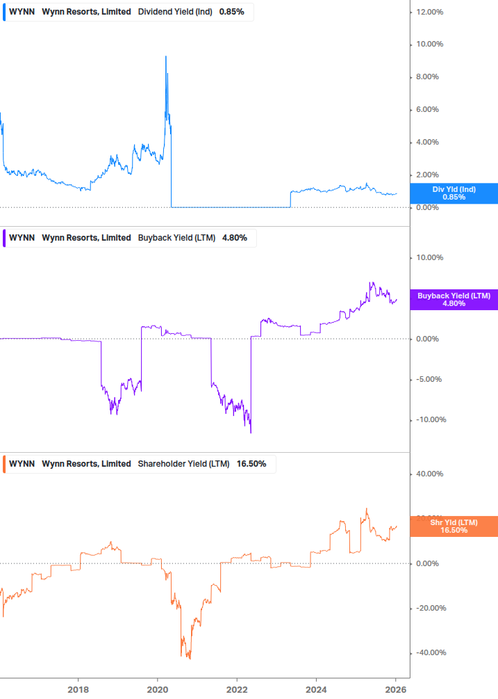 Shareholder Yield Chart