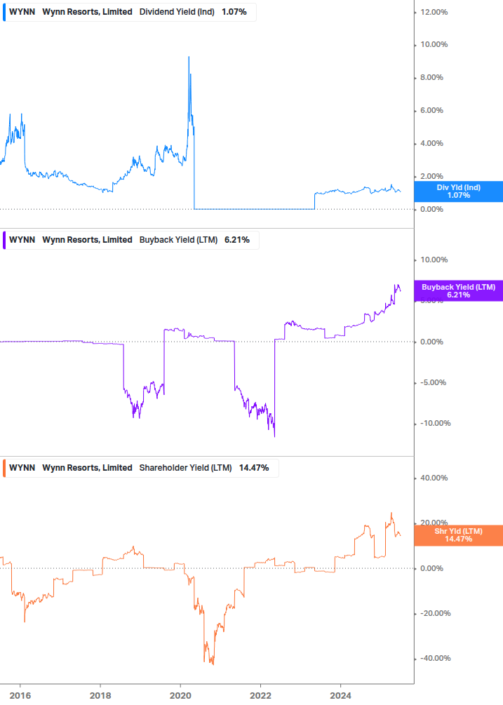 Shareholder Yield Chart
