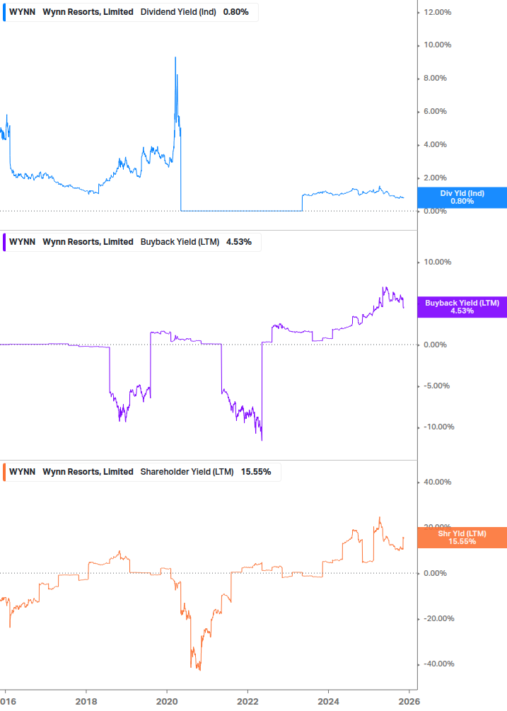 Shareholder Yield Chart