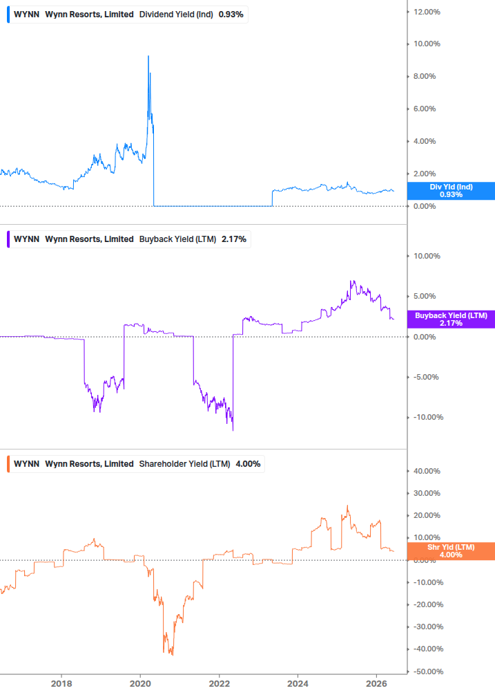 Shareholder Yield Chart
