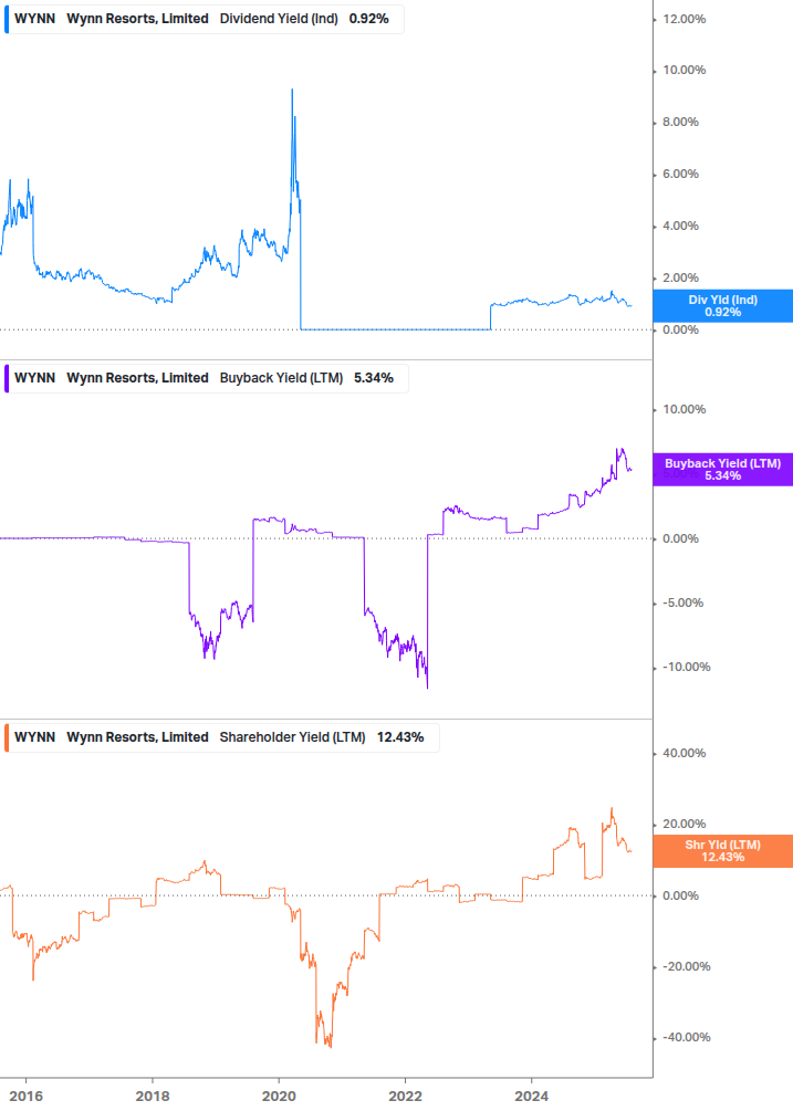 Shareholder Yield Chart