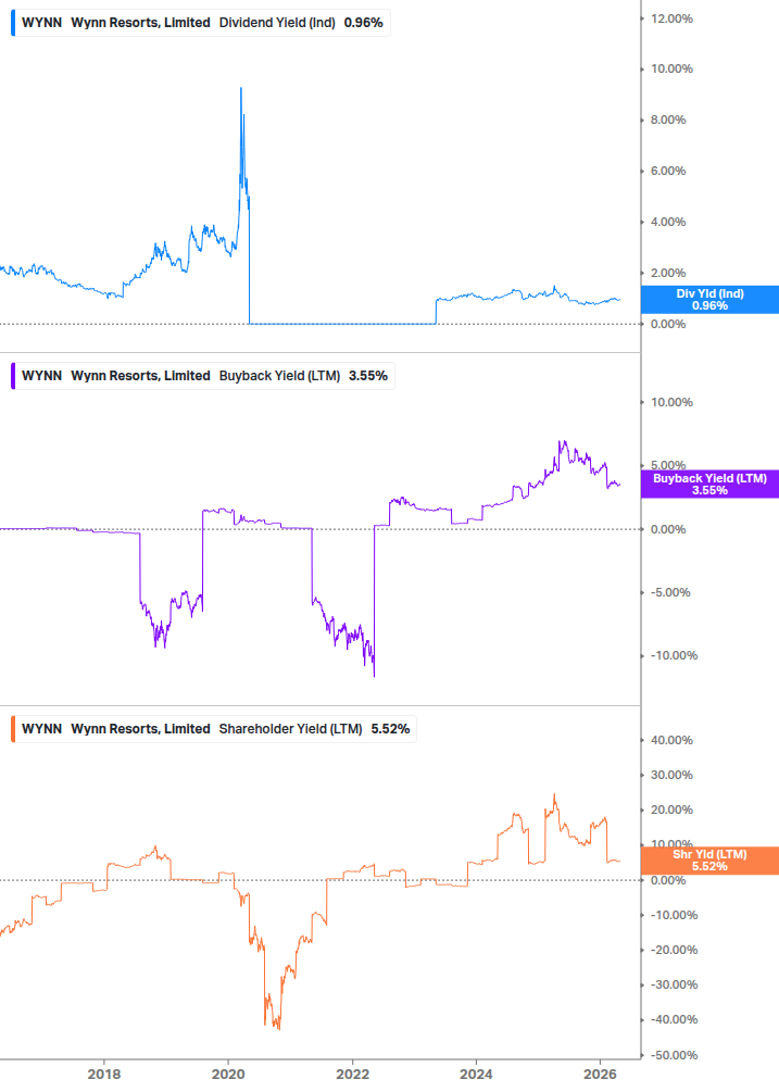 Shareholder Yield Chart
