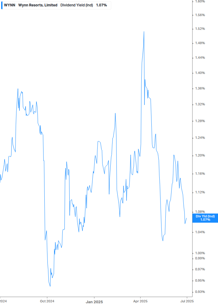 Dividend Yield Chart