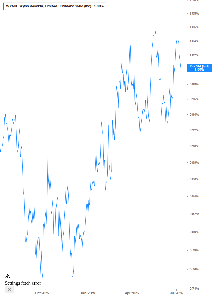 Dividend Yield Chart