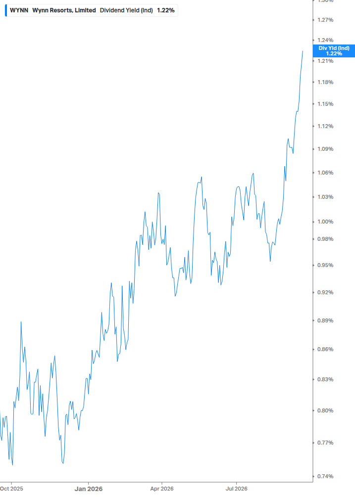 Dividend Yield Chart