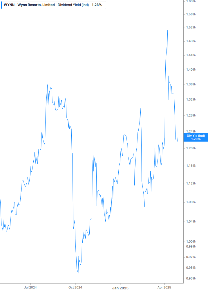Dividend Yield Chart