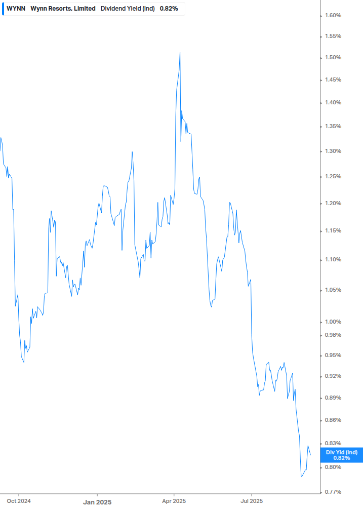 Dividend Yield Chart