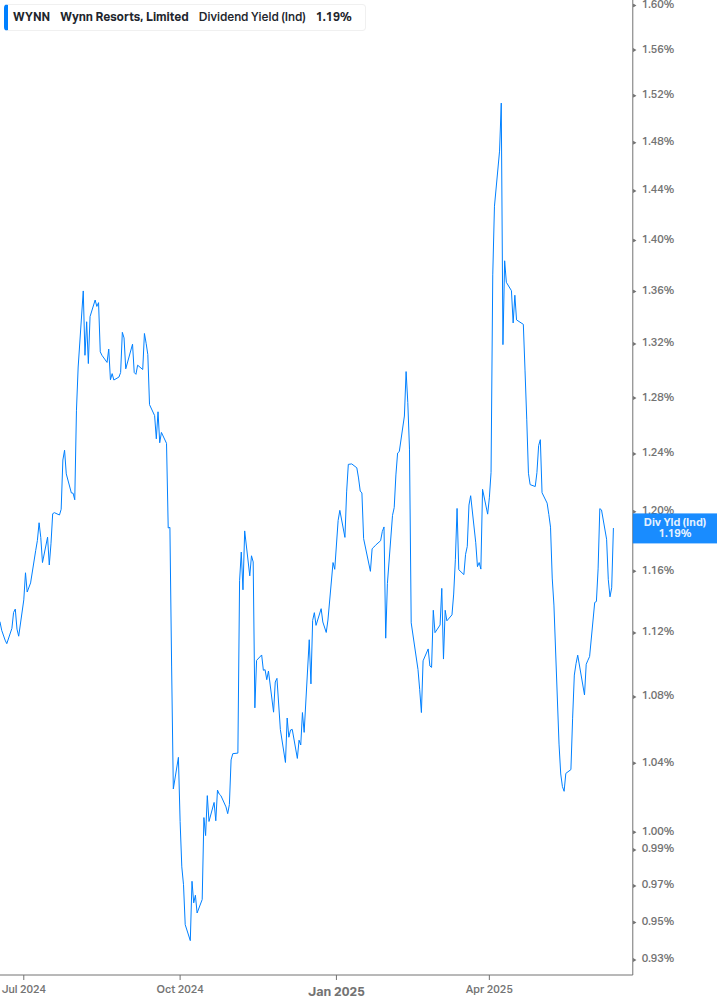 Dividend Yield Chart