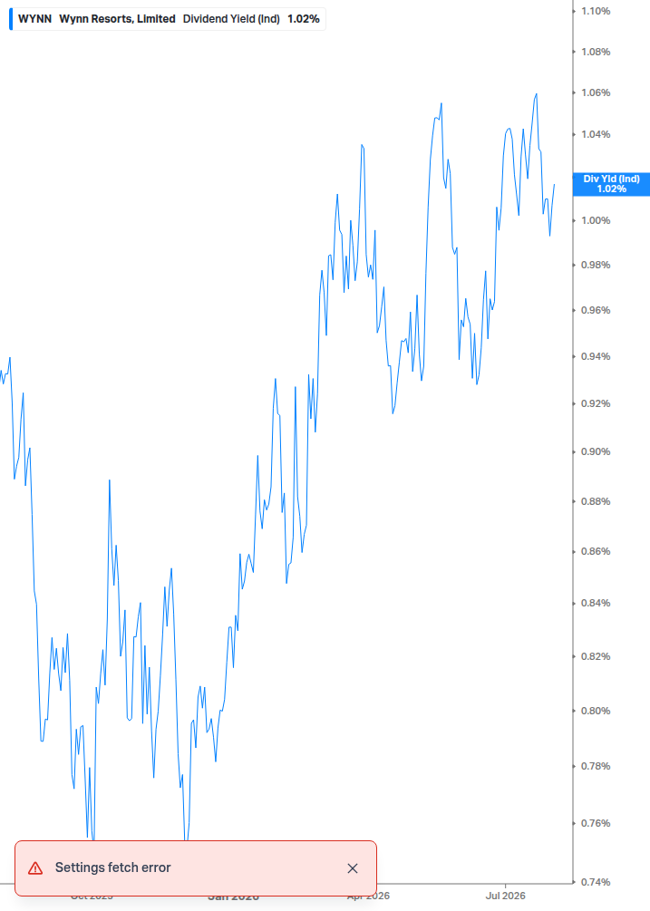 Dividend Yield Chart