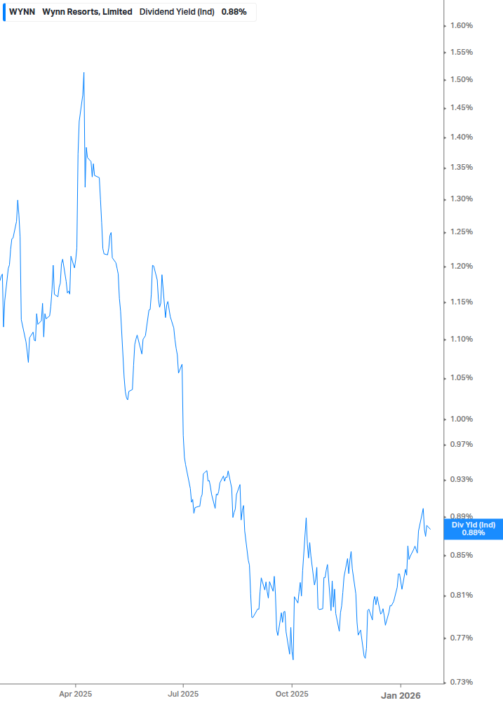 Dividend Yield Chart