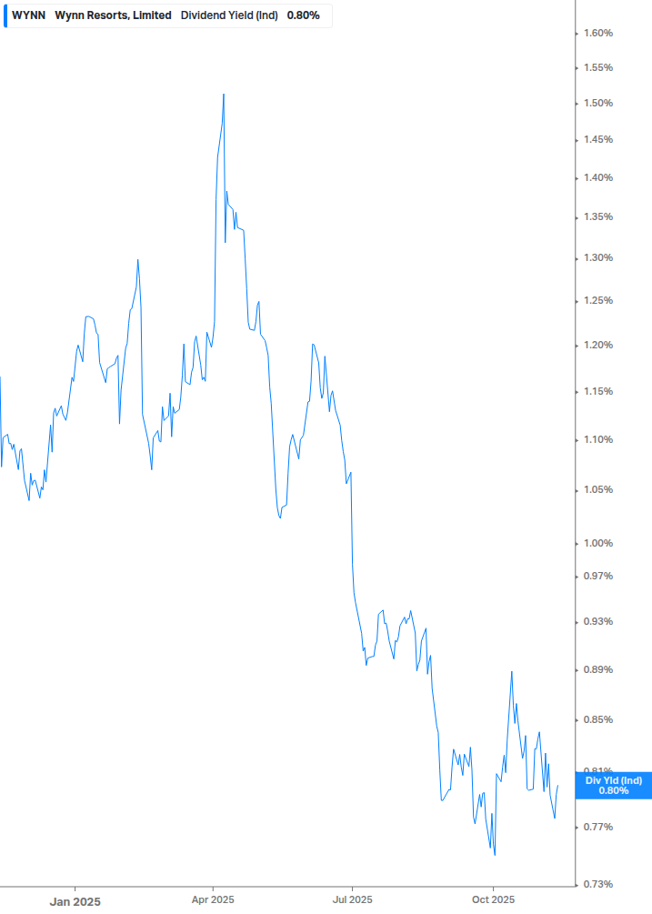 Dividend Yield Chart