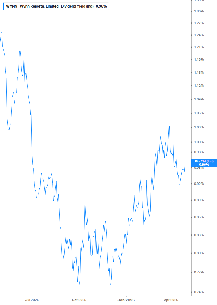 Dividend Yield Chart