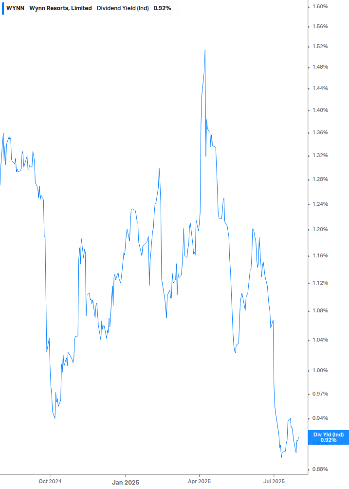 Dividend Yield Chart