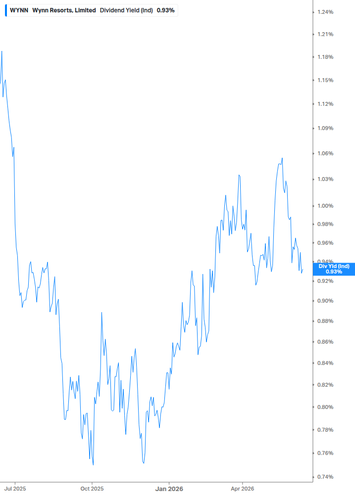 Dividend Yield Chart