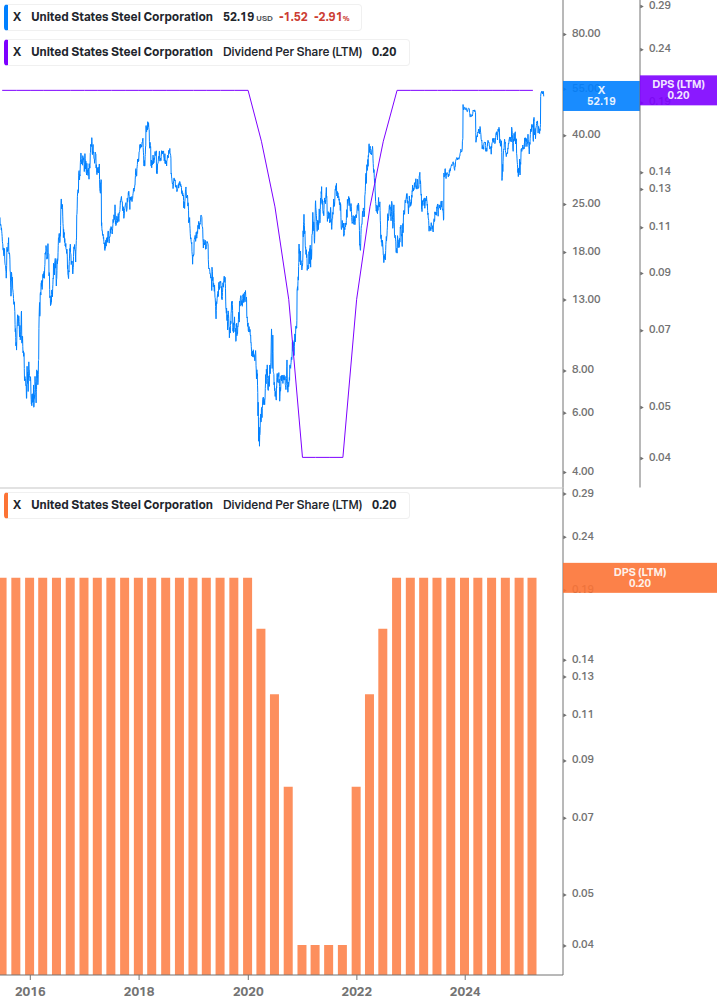 Dividend Growth Chart