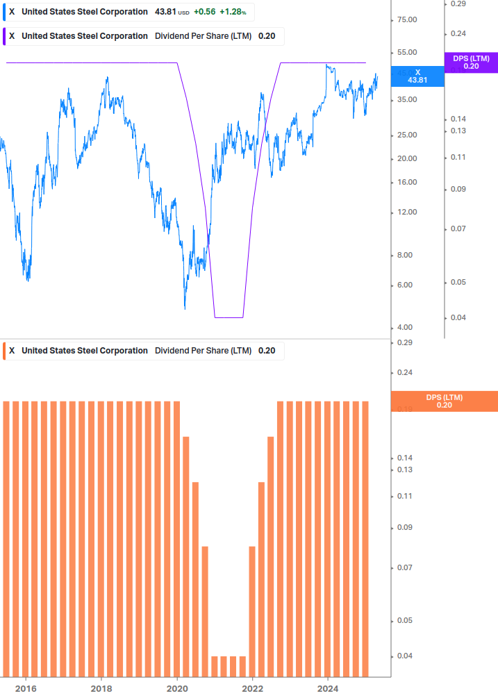 Dividend Growth Chart