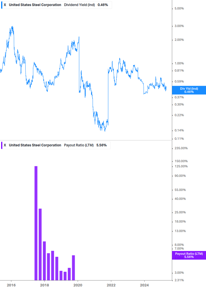 Dividend Safety Chart