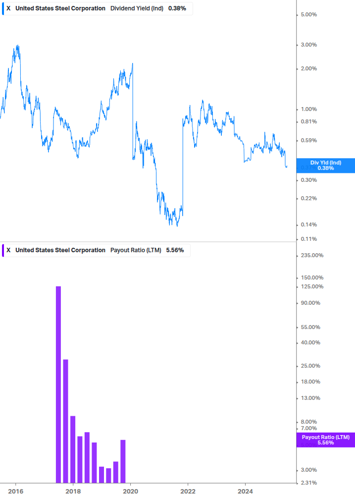 Dividend Safety Chart