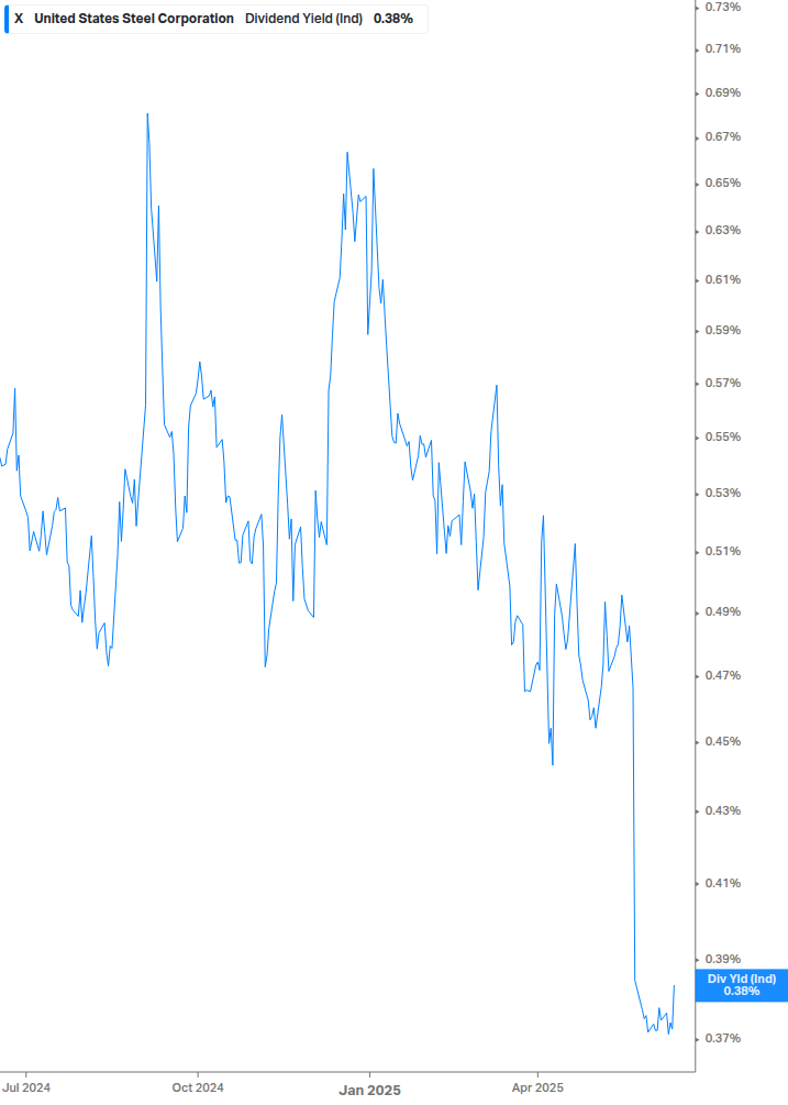 Dividend Yield Chart