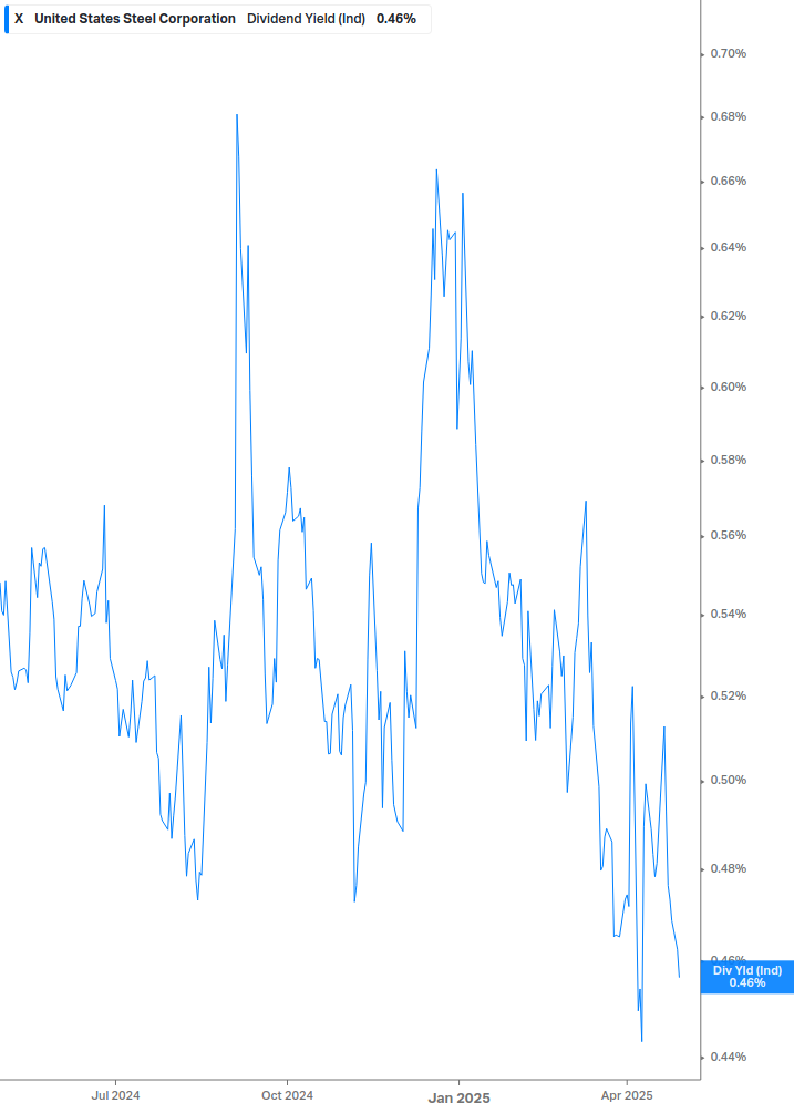 Dividend Yield Chart