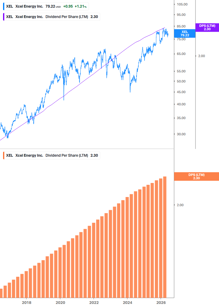 Dividend Growth Chart