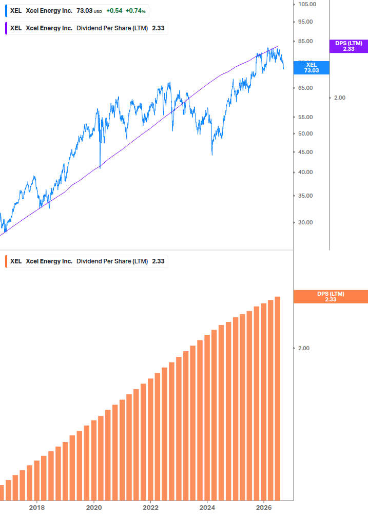 Dividend Growth Chart