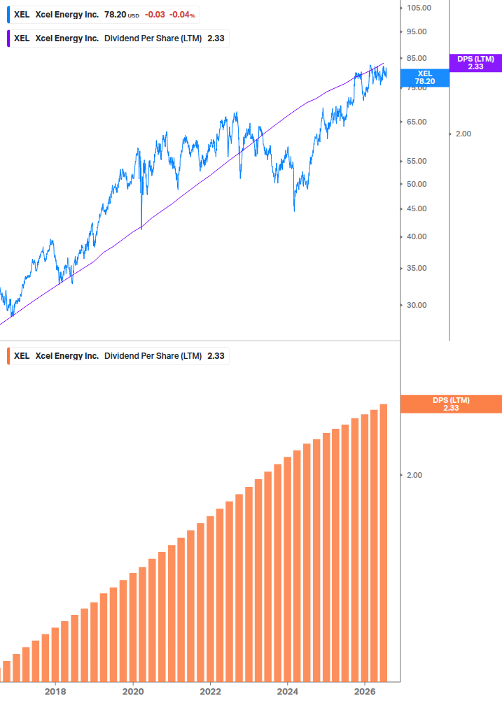 Dividend Growth Chart