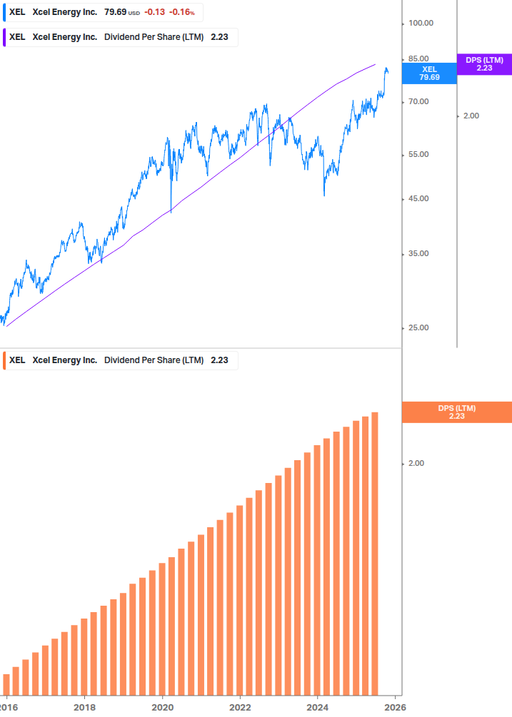 Dividend Growth Chart