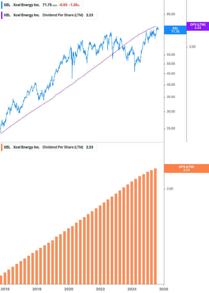 Dividend Growth Chart