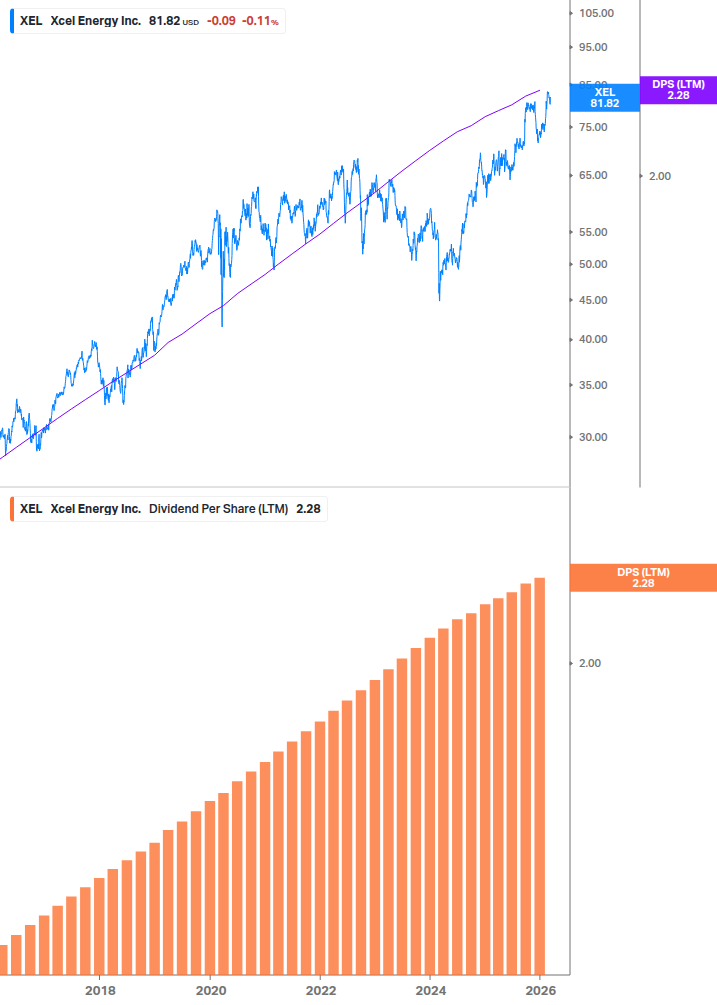 Dividend Growth Chart