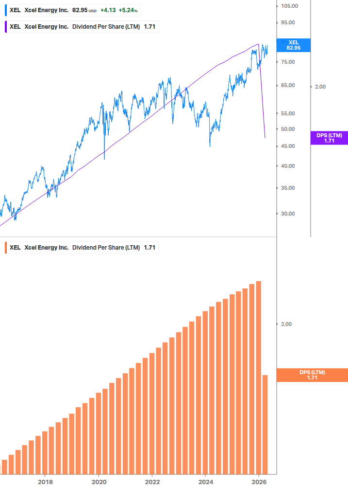Dividend Growth Chart